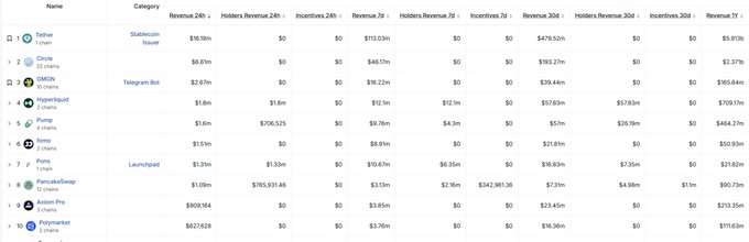 A leaderboard image displaying cryptocurrency protocol revenue, holders revenue, and incentives across 24-hour, 7-day, 30-day, and all-time periods, with notable entries including Tellor Tribute ($479.52M 30-day revenue), GMGN, MyxHotPotad, Pump, Polca, PumpAndSwap, Antern Pro, and PolyMarket. The data visually supports the accompanying post's claim about Pump, FOMO, and Polca ranking fifth through seventh in revenue over the past 24 hours ($1.6M, $1.51M, and $1.31M respectively).