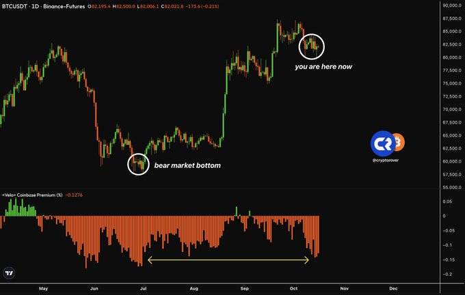 A BTCUSDT daily chart from Binance-Futures shows the current price circled at $82,195.4, labeled "you are here now," alongside a lower circle marking the "bear market bottom" near $60,000, with an arrow highlighting that U.S. institutions' selling (shown by the -0.1276% Vidya-Coinbase Premium indicator) has now reached levels comparable to that prior bottom—suggesting another discounted buying opportunity.