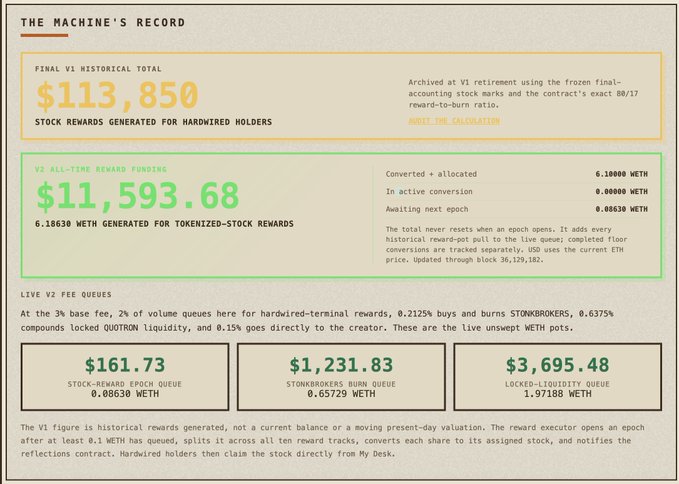 The image is titled "THE MACHINE'S RECORD" and displays a financial dashboard tracking the V1 historical rewards of $113,850 in stock rewards and V2 all-time reward funding of $11,593.68 (6.18630 METH) generated for tokenized stock rewards, along with live V2 fee queues showing $161.73 in the stock-reward epoch queue, $1,231.83 in the STONKBROKERS burn queue, and $3,695.48 in the locked-liquidity queue.

The dashboard visually illustrates the mechanism of the QUOTRONS token mentioned in the post—specifically the stock-reward epoch queue and STONKBROKERS burn queue—that rewards holders with real tokenized stock payouts, complementing the post's claim about its mechanism literally hitting the author.