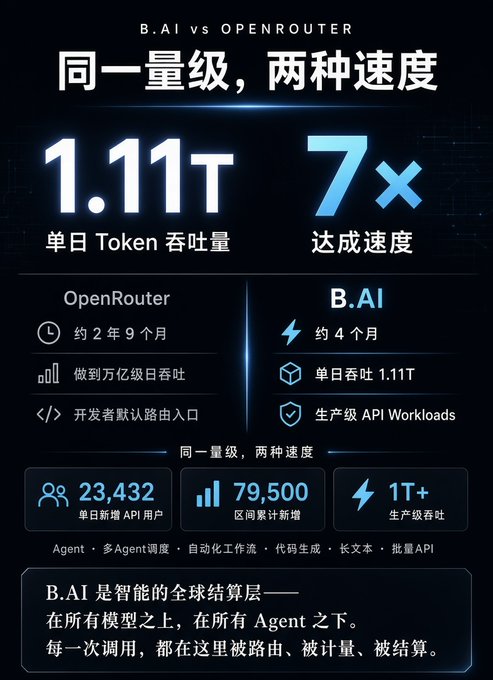 An infographic in Chinese comparing 'B.AI vs OPENROUTER' with stats '1.11T' daily tokens and '7×' achievement speed, listing metrics like 23,432 new API users, 79,500 accumulated, and 1T+ production-level throughput.