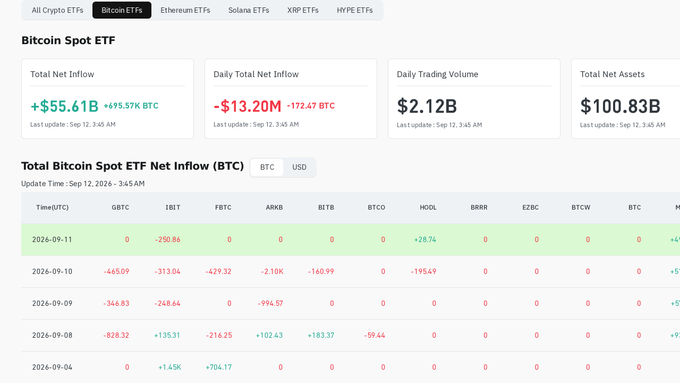 A dashboard displays Bitcoin Spot ETF statistics, including Total Net Inflow of +$55.61B (695.57K BTC), Daily Trading Volume of $2.12B, and Total Net Assets of $100.83B, with a detailed table showing inflows for tickers like GBTC, IBIT, FBTC, ARKB, BITB, BTCO, HODL, BRRR, EZBC, and BTCW.