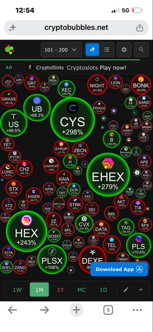 A mobile screenshot of cryptobubbles.net displaying a 1-month cryptocurrency performance map, highlighting top gainers like EHEX (+279%), CYS (+298%), HEX (+243%), and PLSX (+106%).