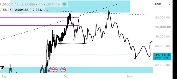 The image shows a 4-hour Bitcoin/USD chart on Binance, currently priced at $84,158.15, down 2.33% (-$2,004.88), with horizontal support zones marked in blue around $82,000 and resistance levels drawn near $90,000–$92,000, visually reinforcing the analyst's claim about BTC's current trading position.