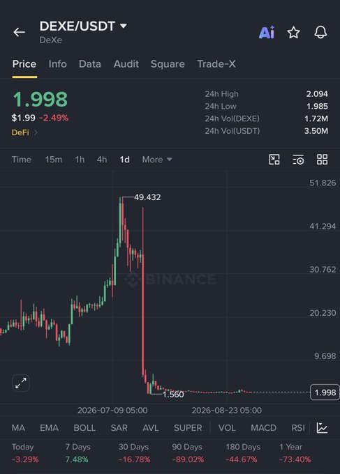 A Binance price chart for DEXE/USDT showing the token's dramatic crash from an all-time high of $49.432 down to $1.998 (-73.40% over 1 year), with a 24h volume of $1.72M. The chart visually supports the post's concern that DEXE's severe price decline and mass liquidations have left traders hesitant to take positions on the token.