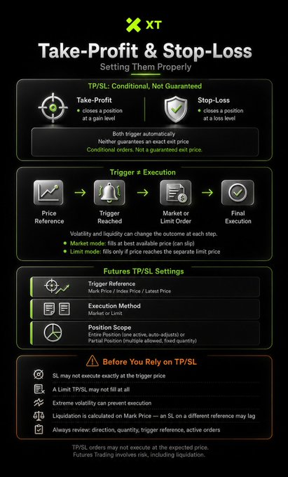 XT exchange educational infographic titled 'Take-Profit & Stop-Loss: Setting Them Properly,' explaining TP/SL concepts, trigger ≠ execution, market vs. limit orders, and warning that TP/SL orders may not execute at exact prices.