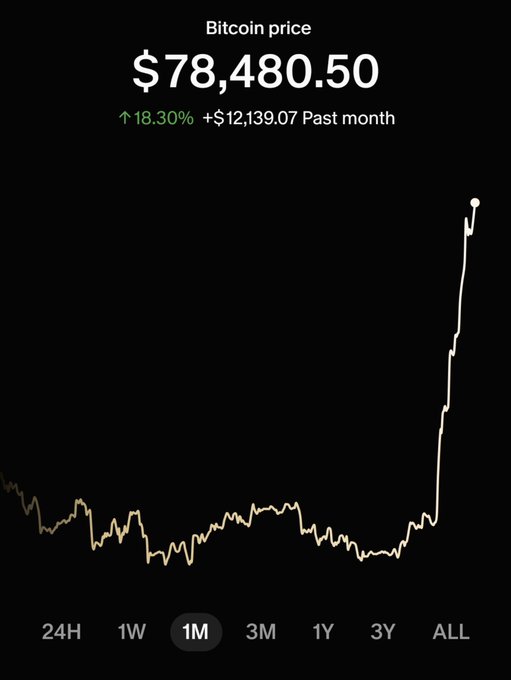 A mobile screen showing Bitcoin price at $78,480.50, up 18.30% (+$12,139.07) over the past month, with a 1M chart selected showing a sharp recent vertical price spike.