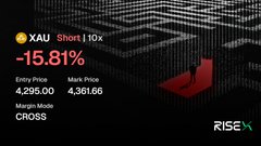 A financial graphic showing XAU (gold) trading down 15.81% with entry price 4,295.00 and mark price 4,361.66, labeled 'CROSS' with 'RISEX' branding.