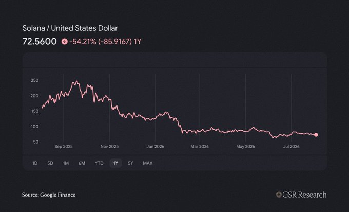 The image displays a Google Finance chart showing the Solana (SOL) to U.S. Dollar price over a one-year period (selected via the "1Y" tab), with the current price at 72.5600 USD, reflecting a 54.21% decline (-85.9167) year-over-year. The chart visually reinforces the accompanying post's claim, illustrating Solana's sustained downtrend from its peak around September 2025 (near $250) to its current low near $70, consistent with the post's note of a tenth consecutive red month and a 75% drop from its all-time high.