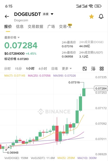 A Binance trading chart shows DOGEUSDT (Dogecoin) at $0.07284, up 4.45% in the past 24 hours, with the 1-hour candlestick chart displaying a strong upward rally from $0.06948 to a 24-hour high of $0.07316. The image visually supports the post's claim about Dogecoin launching, showing significant momentum that could signal warming in the broader meme coin sector.