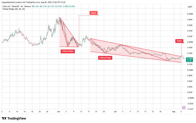 The image displays a TradingView chart of Fetch.ai ($FET) on the 4-hour timeframe, highlighting two falling wedge patterns marked with red annotations, showing a descending channel with targets set near $0.28 and $0.18, as price currently trades around $0.1403. The chart visually supports the post's analysis of $FET compressing in a falling wedge near the $0.13–$0.14 support zone, with potential breakout levels around $0.15–$0.16 aligning with the descending resistance trendlines shown.