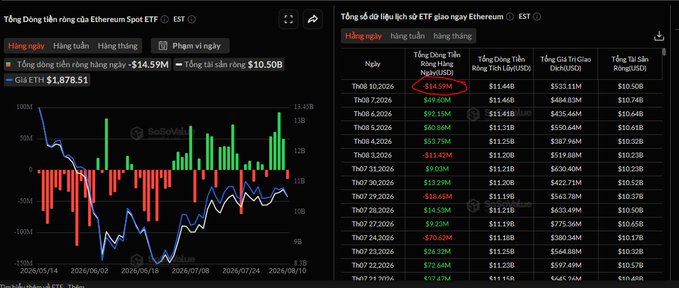 A financial dashboard showing Ethereum Spot ETF data with Vietnamese text, highlighting a -$14.59M daily net flow for ETH and listing daily performance metrics.