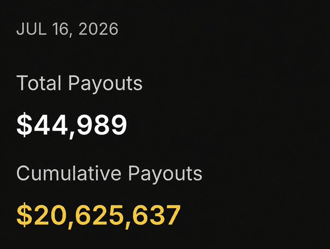 A dashboard screenshot dated July 16, 2026, displays a Total Payouts figure of $44,989 in white text and a Cumulative Payouts figure of $20,625,637 highlighted in yellow, visually reinforcing the post's claim of nearly $50,000 paid out to traders in a single day.