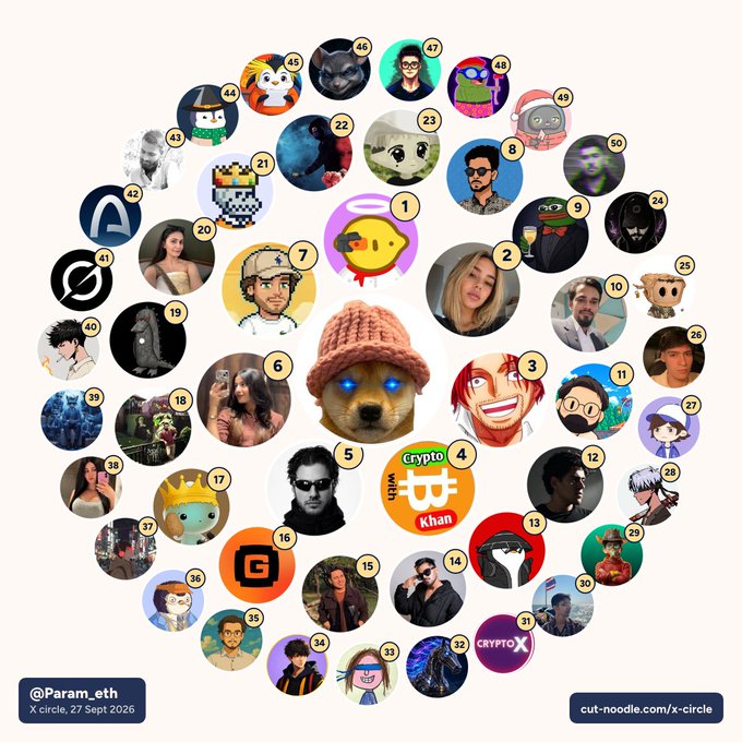 A radial "X-circle" infographic by @Param_eth displaying 50 numbered circular profile pictures arranged around a central image of a puppy in a pink beanie, representing members of a "Web3 Creator's Cabal." Notable visible handles include "Crypto with Khan" (#4), "CryptoX" (#31), and "cut-noodle.com/x-circle," dated 27 Sept 2026.