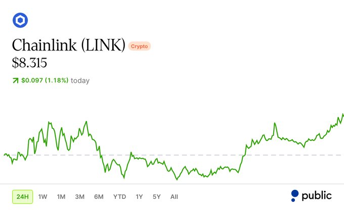 A 24-hour price chart of Chainlink (LINK) showing the cryptocurrency at $8.315, up $0.097 (1.18%) today, with the green line depicting recent price action across the trading day—visual support for the claim that LINK, often overlooked as just an altcoin, is steadily trending upward as it transitions into critical infrastructure.