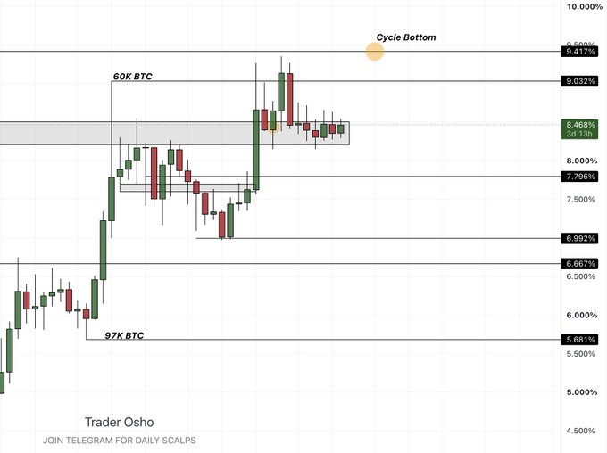 A weekly candlestick chart of $USDT.D dominance displaying percentage levels from 4.500% to 10.000%, with horizontal reference lines marking key levels at 9.417% (labeled "Cycle Bottom"), 9.032%, 8.468% (3d 13h), 7.796%, 6.992%, 6.667%, 5.681%, alongside a grey consolidation zone and annotations showing "60K BTC" and "97K BTC," credited to Trader Osho. The chart visually supports the analysis by showing dominance consolidating within the grey zone near 8.468%, with the 0.5 retracement holding, suggesting a cycle bottom will form at or above 9.417% unless price closes below the grey zone.