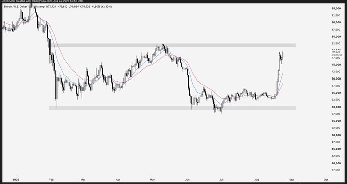 A Bitcoin/U.S. Dollar price chart on the Bitstamp exchange (BTC/USD) showing price action from February through August, with the current price displayed at 79,620 (+1,929 / +2.33%).