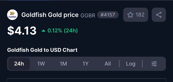 A cryptocurrency price tracker displays 'Goldfish Gold price' (GGBR, #4157) at $4.13, up 0.12% over 24h, with chart timeframe options visible below.