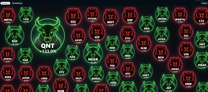 A crypto market dashboard showing bull and bear icons with tickers including WETH, TAO, ZEC, PYUSD, MNT, XRP, BFUSD, WBETH, LTC, SUI, QNT (+133.0%), ICP, ETH, ENA, AVAX, DAI, DOT, $TETH, OKB, ADA, BNB, NEAR, XLM, MKR, UNI, BCH, HBAR, PEPE, HYPE, LINK, ETC, WLFI, BNSOL, TRX, BTC, USDT, DOGE, JST, USD1, SHIB, and XMR.