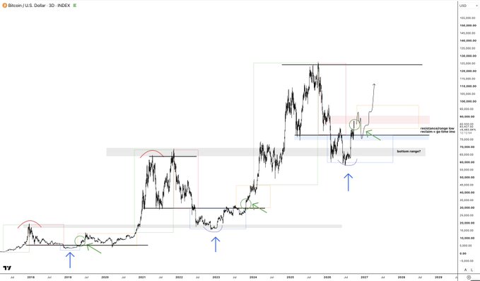 A long-term 3D candlestick chart of Bitcoin (BTC/USD) showing price history from 2016 to projected 2028, with the current price around $87,000, highlighting key resistance levels around $125,000 and a recent "bottom range" reclaim near $75,000 with annotated green circles marking similar historical breakout patterns.