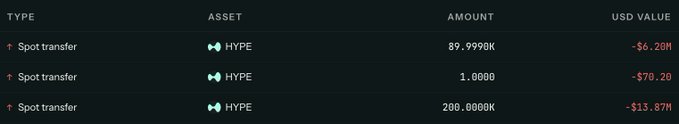 The image shows a transaction history table displaying three "Spot transfer" entries for the HYPE asset, with USD values of approximately -$6.20M, -$70.20, and -$13.87M. The reference to "selling at $70" corresponds to the small middle transaction of just 1.0000 HYPE valued at $70.20, highlighting an oddly tiny sale amid much larger transfers worth millions.