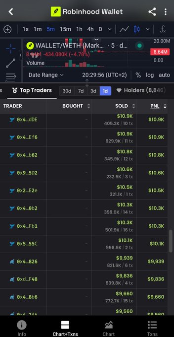 Robinhood Wallet screenshot showing a Top Traders leaderboard for WALLET/WETH token, displaying trader addresses, amounts bought/sold, and PNL figures.