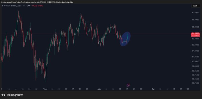A TradingView 4-hour chart of BTC/USDT on OKX shows the current price at 63,900.8 USDT, down 0.18%, with the latest price action circled in blue near the right side of the chart around the 63,900 level. The image illustrates the post's sentiment about Bitcoin's prolonged sideways consolidation, while the blue circle highlights a possible developing upward pattern that could break the month-long stalemate.