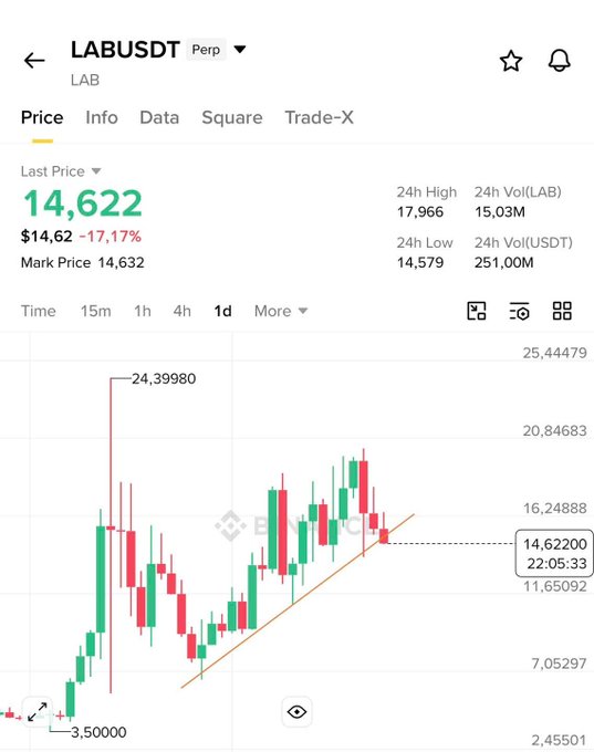 The image shows a Binance perpetual futures chart for the LAB/USDT trading pair, displaying a 1-day candlestick view with the current price at $14,622, down 17.17% from $14.62, and a marked high of $24.39980 and low of $3.50000, illustrating the steep decline and potential trendline breakout mentioned in the post.