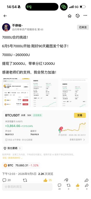 A Chinese social media post titled '不停梭' showing a BTCUSDT trading challenge starting with 7000U, mentioning profits of 30000U and dividends of 12000U, with Bitcoin price shown at 79,660.31.