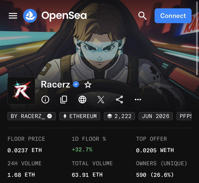 An OpenSea collection page for "Racerz" on Ethereum shows a floor price of 0.0237 ETH with a +32.7% daily increase and 24H volume of 1.68 ETH, supporting the poster's claim of buying into the project cheaply during early accumulation.