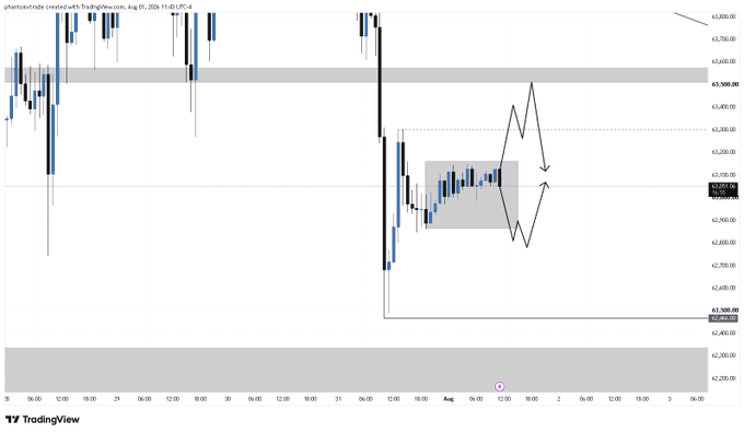 A Bitcoin (BTC) candlestick chart on TradingView from August 1 to August 4, 2026, shows price consolidating within a highlighted gray range near $3,050, with a hand-drawn arrow illustrating a potential breakout move up or down, aligning with the post's note about liquidity generation before a significant directional move.