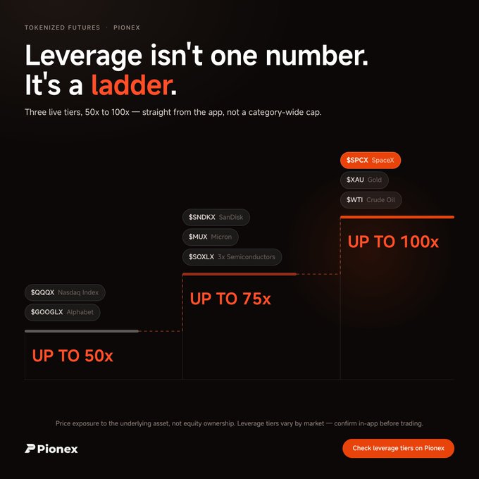 A Pionex advertisement titled 'Leverage isn't one number. It's a ladder.' showing three tiers: UP TO 50x (QQQ, GOOGL), UP TO 75x (SNDX, MUX, SOXL), and UP TO 100x (SPCX, XAU, WTI).