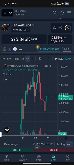 A cryptocurrency chart on a mobile app showing 'The Wolf Fund' (wolfund / SOL) with a market cap of $75.346K and a 24-hour change of -28.56%.