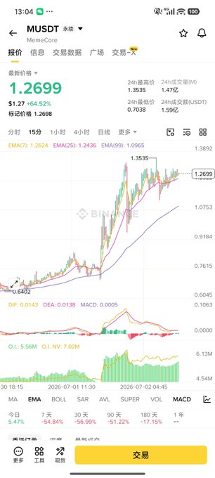 The image is a Binance exchange chart for the meme token $MUSDT (MemeCore), showing the current price at 1.2699 USDT with a +64.52% gain, alongside EMA and MACD technical indicators on multiple timeframes. It visually supports the post's prediction of an upcoming upward breakout toward 1.40–1.50 ahead of the July 3rd token unlock event.
