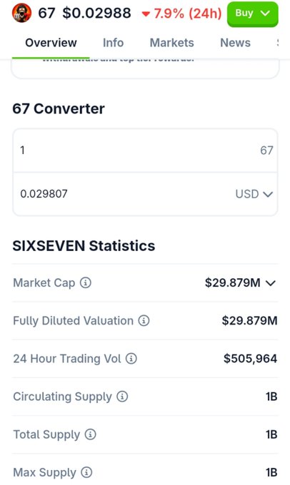 A screenshot showing the price and statistics page for the "67" cryptocurrency, currently priced at $0.02988 with a 7.9% decline over 24 hours and a market cap of $29.879M. The image supports the post's claim about people analyzing the $67 token's chart, displaying its key metrics and converter tool alongside the SIXSEVEN app branding.