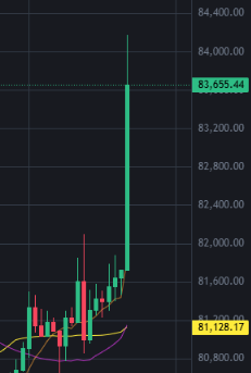 A candlestick chart showing a sharp upward price movement, with a highlighted value of 83,655.44 at the top and another marked at 81,128.17.