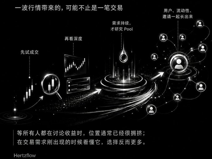 A dark infographic in Chinese with the brand 'Hertzflow' about market trends, showing connected user icons, trading charts, and text discussing users, liquidity, and invitation networks.
