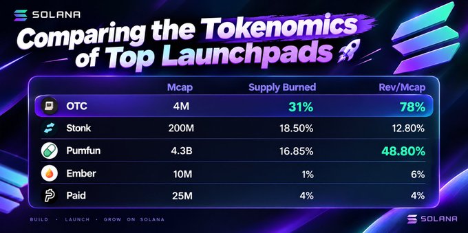 A Solana-branded graphic titled "Comparing the Tokenomics of Top Launchpads," displaying a table with metrics like Mcap, Supply Burned, and Rev/Mcap for OTC, Stonk, Pumpfun, Ember, and Paid.