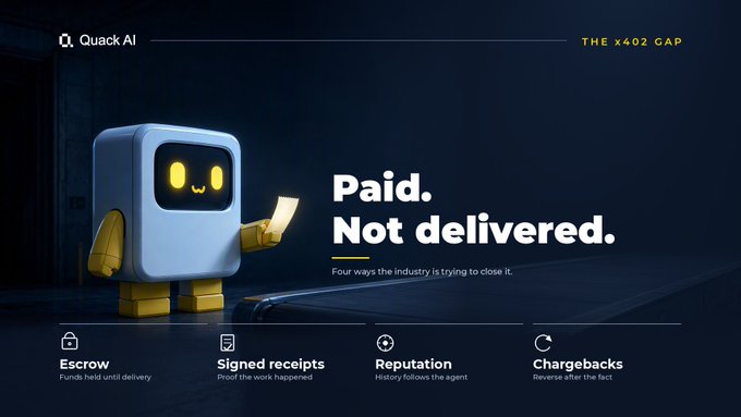 A dark-themed graphic from Quack AI titled "THE x402 GAP" features a blue robot character holding a glowing receipt next to the headline "Paid. Not delivered."—followed by "Four ways the industry is trying to close it." The bottom lists four approaches: Escrow ("Funds held until delivery"), Signed receipts ("Proof the work happened"), Reputation ("History follows the agent"), and Chargebacks ("Reverse after the fact"). The image visually illustrates the x402 payment gap described in the post, where an agent pays an endpoint that accepts the funds but fails to deliver, highlighting Quack AI's Q402 solution with its ECDSA-signed receipts.