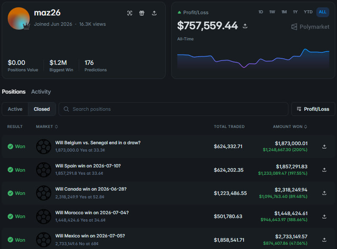 A dark-themed dashboard for user 'maz26' on Polymarket showing a profit/loss of $757,559.44 all-time, with a list of won sports prediction bets including Belgium, Spain, Canada, Morocco, and Mexico.