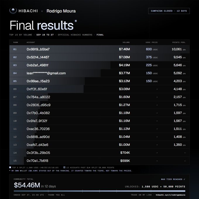 A leaderboard titled "Final results" displays the "HIBACHI x Rodrigo Moura" campaign results, showing top accounts by volume with the community total reaching $54.46M over 12 days.