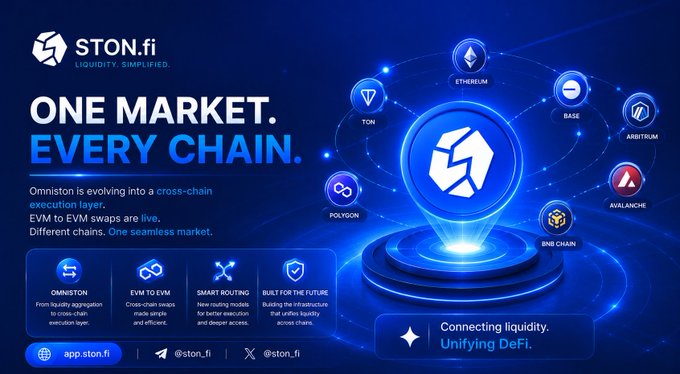A promotional graphic for STON.fi with the tagline "ONE MARKET. EVERY CHAIN." showing logos for Ethereum, TON, Base, Arbitrum, Avalanche, BNB Chain, and Polygon, noting "Omniston is evolving into a cross-chain execution layer."