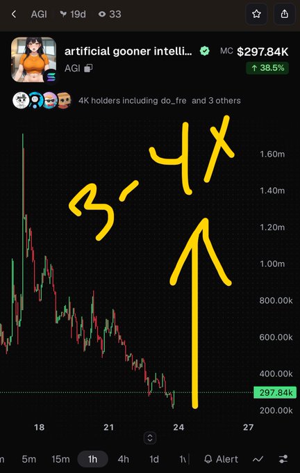 A stock/crypto chart for 'AGI' (artificial gooner intelligence) showing a 38.5% gain with hand-drawn yellow annotations of '4x' and an upward arrow.