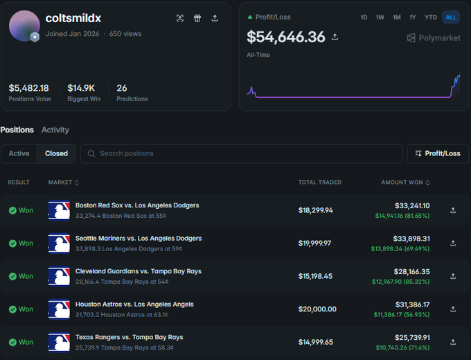 A screenshot of a Polymarket profile for user "coltsmildx" showing an all-time profit/loss of $54,646.36, with several won sports betting positions including MLB games like Boston Red Sox vs. Los Angeles Dodgers.