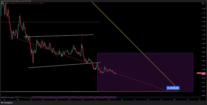 A candlestick chart on TradingView displaying $HBAR/USD price action with descending trend lines, a wedge pattern formation, and a highlighted support zone around the 0.04525 level, suggesting a potential bottom formation over the coming weeks. The price currently sits near the lower boundary of the descending wedge, indicating a possible reversal point.
