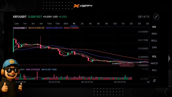 The image displays the XEFFY platform's 1-hour XEF/USDT trading chart, showing a price of 0.0091627 USDT (down 0.23%), with the token declining from 0.0126 to around 0.0091 over a period from 06-24 to 06-27. This price action visualization supports the post's promotion of XAX Trading's earning opportunities, illustrating the XEF token's performance to encourage users to deposit USDT for APY yields and airdrop eligibility.