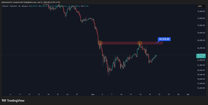 The image displays a trading chart for Bitcoin, indicating the current state of the price with different price levels represented as red lines against a dark blue background. The chart also shows the timeframe with ticks labeled from 1 hour to 5 hours apart, providing detailed information about the price movements throughout that period. In relation to this scene, there is a caption stating "BTC - we have Liquidity around 65k so it may try to grab this." This suggests that there are trading opportunities in the Bitcoin market for buyers who wish to take advantage of its potential gains or liquidity.
