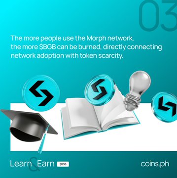 A turquoise promotional graphic titled "03" explains that increased adoption of the Morph network leads to more BGB burns, linking network usage with token scarcity. It features icons of a graduation cap, open book, and lightbulb, alongside the text "Learn Earn BGB" and the "coins.ph" logo, supporting a post about BGB Learn & Earn quiz rewards.