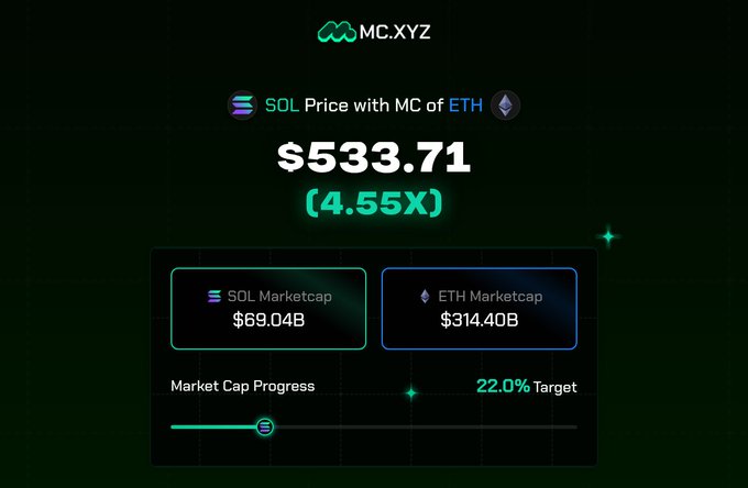 A digital graphic for MC.XYZ showing the "SOL Price with MC of ETH" at $533.71 (4.55X), with a market cap progress bar at 22.0% Target.