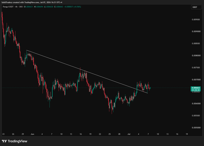 A TradingView 4-hour chart of Pengu/USDT showing a descending trendline from early June highs around 0.00085 down to recent price action near 0.0066, with a horizontal support level around 0.0066 marked in green, illustrating the coin's prolonged downtrend approaching a potential breakout point.