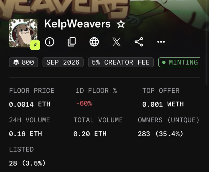 The image shows the KelpWeavers NFT collection dashboard displaying key statistics: 800 minted (out of a total supply visible at the top), a 0.0014 ETH floor price (-60% in 1D), 283 unique owners, and a "MINTING" status indicator, with a 0.001 WETH top offer. This supports the post's claims about the ongoing mint, current mint price, and floor price, while showing trading activity for the collection.